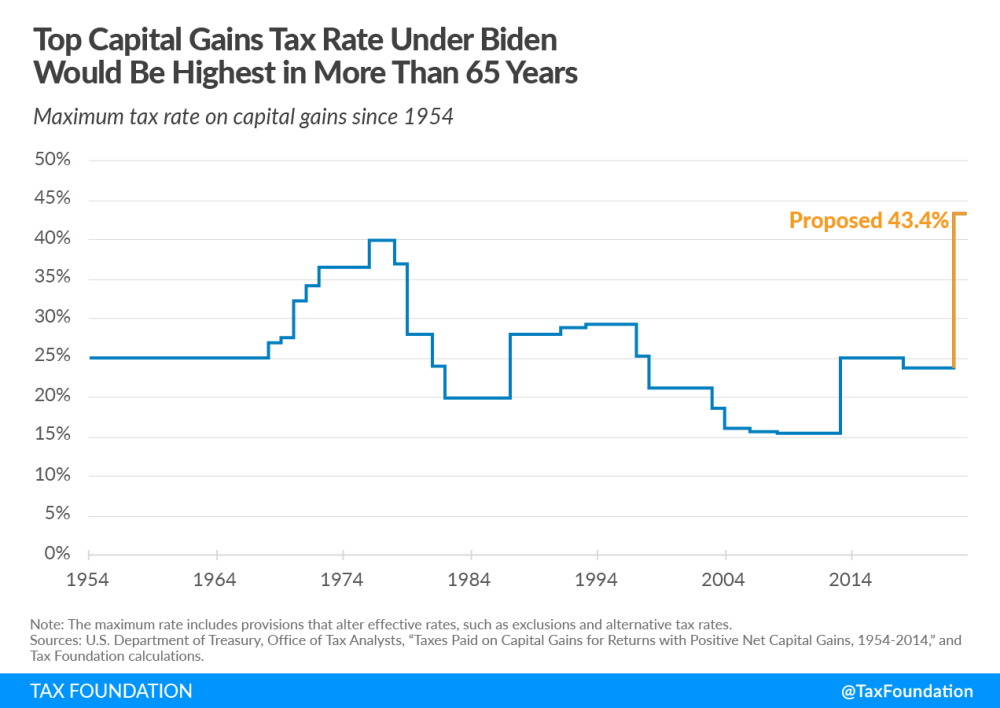 Biden-capital-gains-tax-rate-under-Biden-tax-plan-historical-context-of-Biden-capital-gains-tax-proposal.png